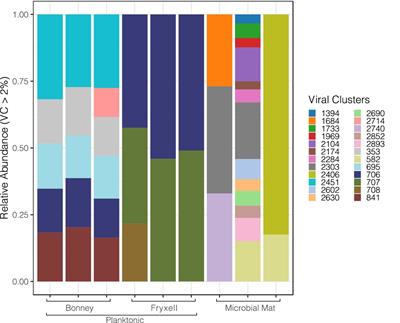 Antarctic lake viromes reveal potential virus associated influences on nutrient cycling in ice-covered lakes